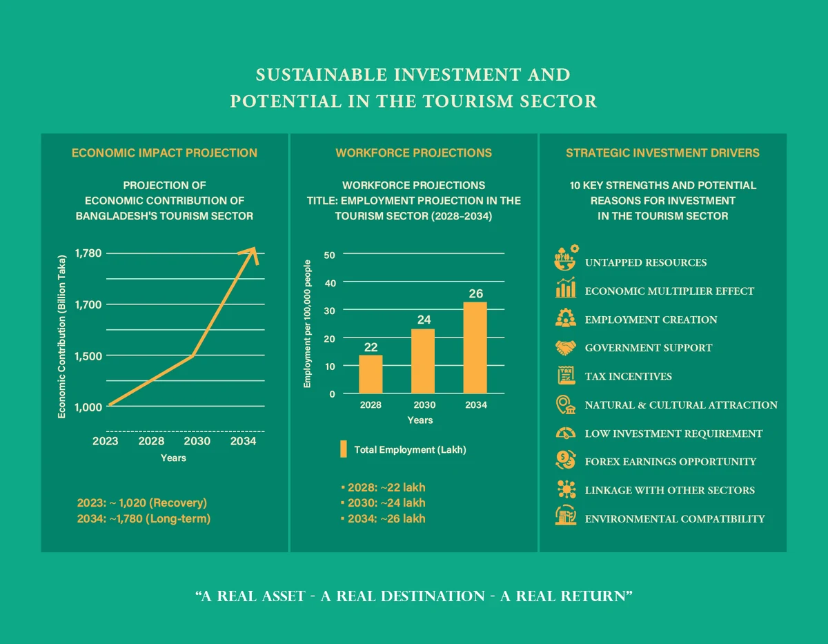 Tourism sector projections